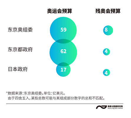 东京奥运会转播权多少钱(154亿成本花哪了？空场办赛损失多少？给东京奥运会算下账)