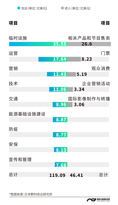 东京奥运会转播权多少钱(154亿成本花哪了？空场办赛损失多少？给东京奥运会算下账)