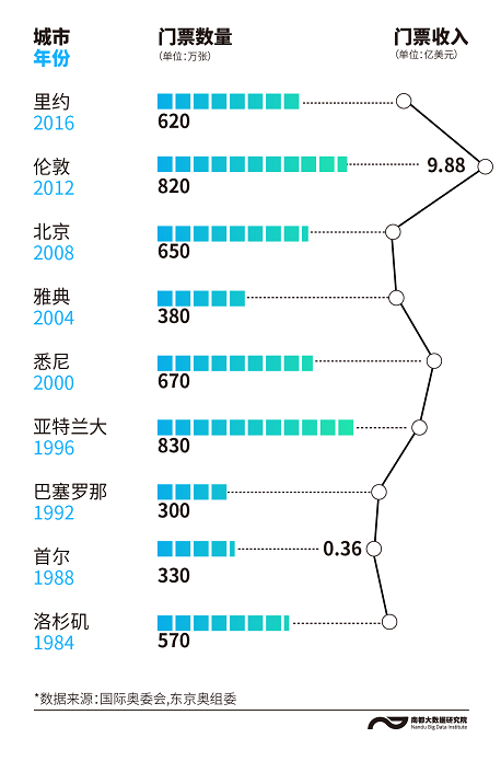 东京奥运会转播权多少钱(154亿成本花哪了？空场办赛损失多少？给东京奥运会算下账)