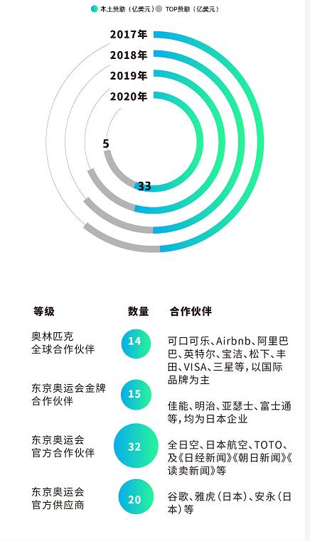 东京奥运会转播权多少钱(154亿成本花哪了？空场办赛损失多少？给东京奥运会算下账)