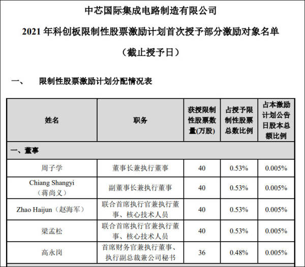 中芯国际发35亿股票激励，四大高管浮盈超1200万