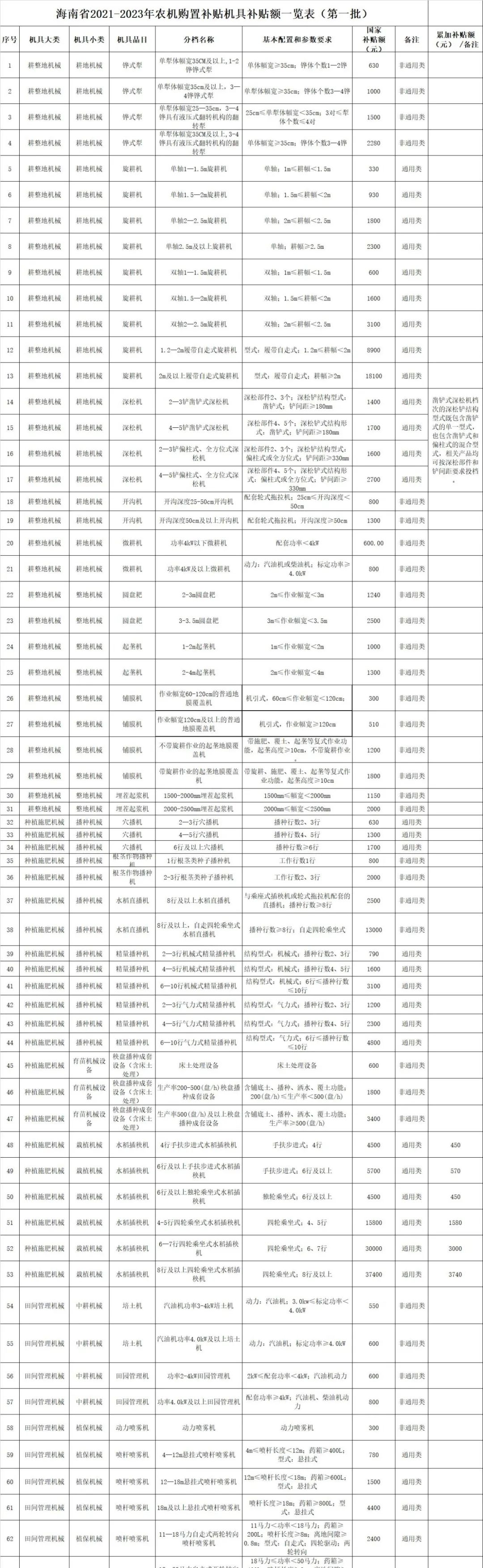 海南省2021-2023年农机购置补贴额一览表（第一批） 通告