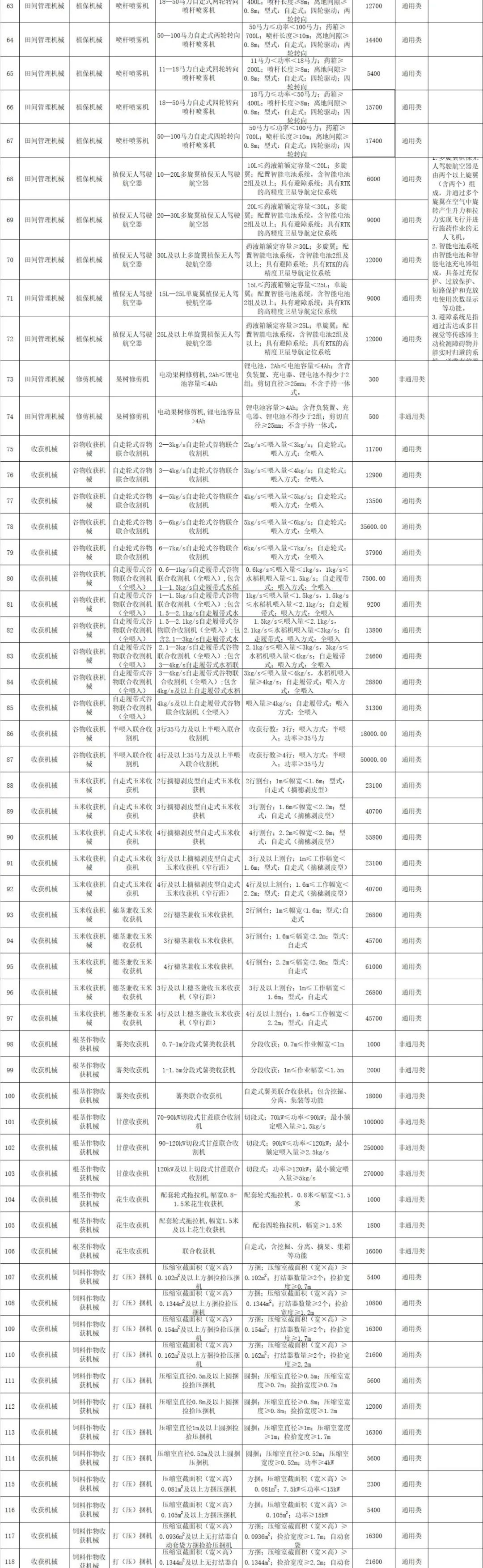 海南省2021-2023年農(nóng)機(jī)購(gòu)置補(bǔ)貼額一覽表（第一批） 通告