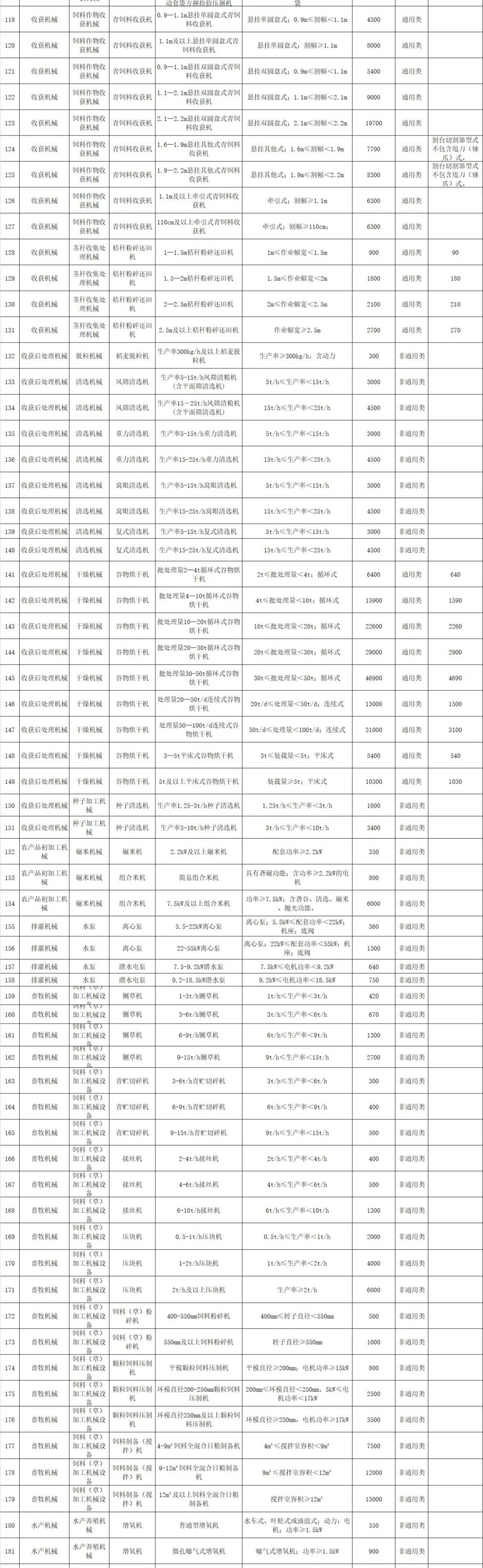 海南省2021-2023年农机购置补贴额一览表（第一批） 通告