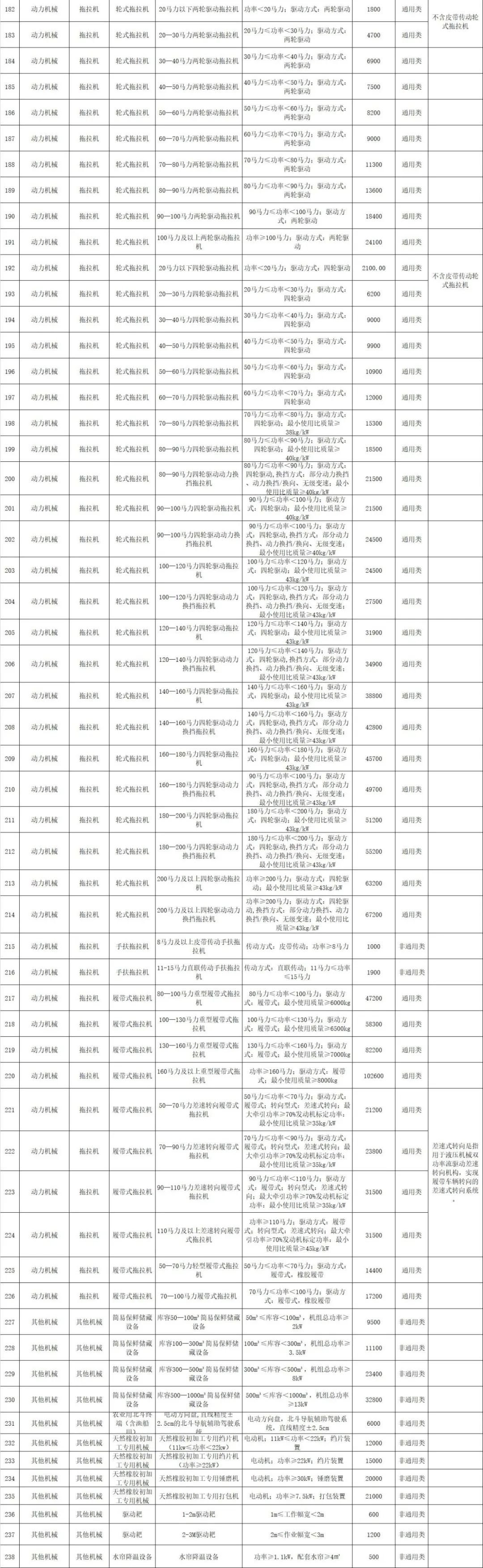 海南省2021-2023年農(nóng)機(jī)購(gòu)置補(bǔ)貼額一覽表（第一批） 通告