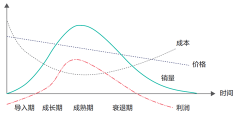 营销策略有哪些，产品全生命周期四大阶段及营销策略？