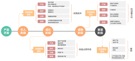 营销策略有哪些，产品全生命周期四大阶段及营销策略？