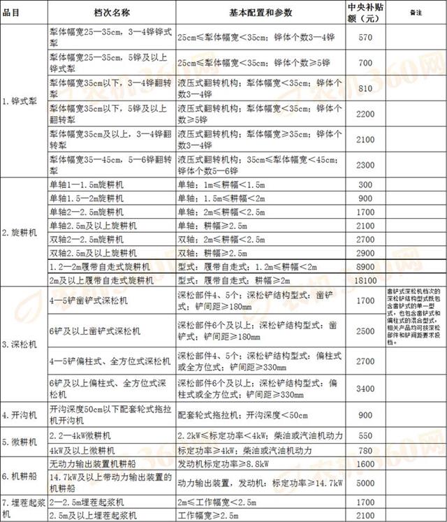中央今年安排我省農機補貼6.86億元