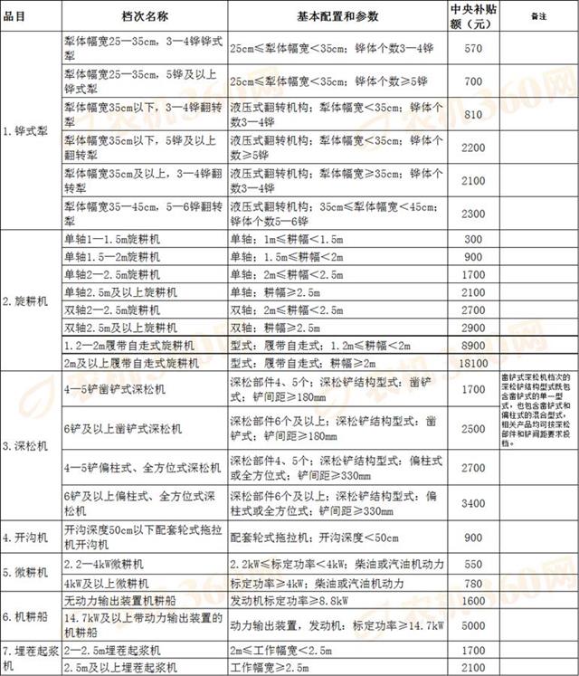 中央今年安排我省农机补贴6.86亿元