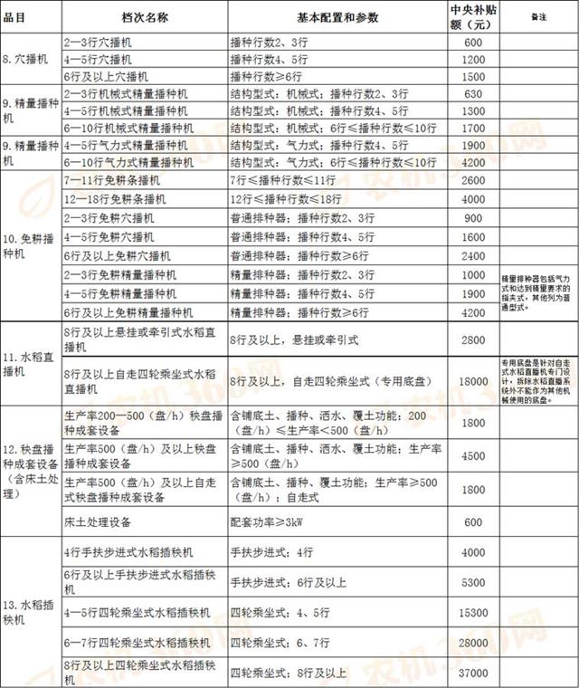 中央今年安排我省農機補貼6.86億元