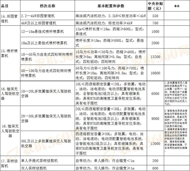 中央今年安排我省农机补贴6.86亿元