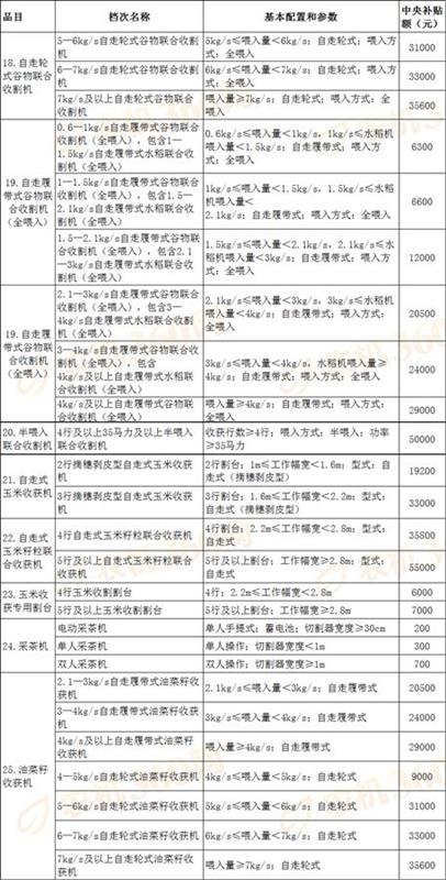 中央今年安排我省農機補貼6.86億元