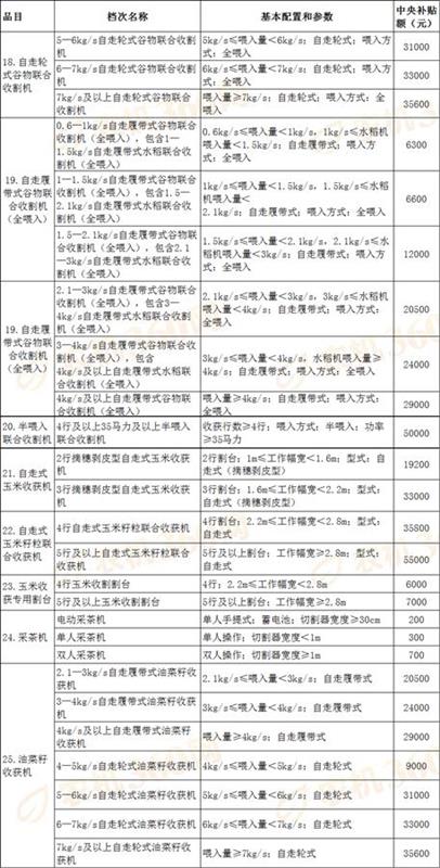 中央今年安排我省农机补贴6.86亿元