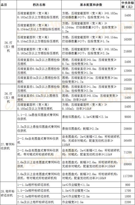 中央今年安排我省農(nóng)機(jī)補(bǔ)貼6.86億元
