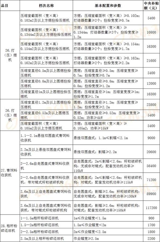 中央今年安排我省农机补贴6.86亿元