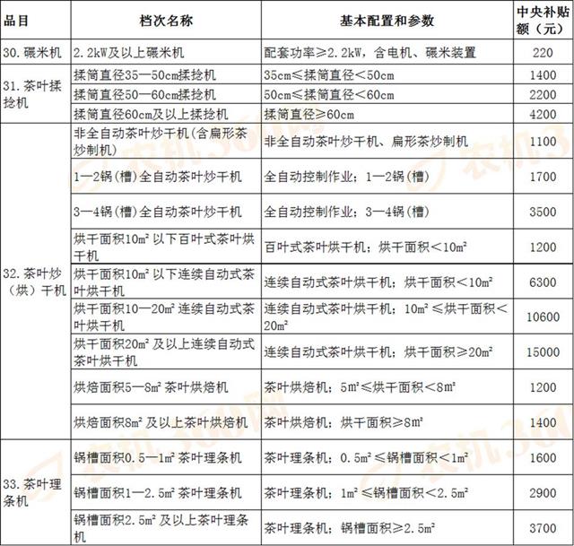 中央今年安排我省农机补贴6.86亿元