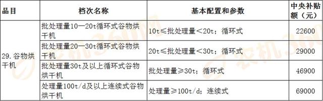 中央今年安排我省農機補貼6.86億元