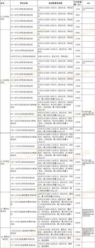 中央今年安排我省农机补贴6.86亿元