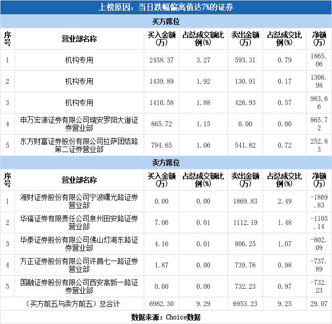 多主力现身龙虎榜，中润资源下跌7.56%（07-22）