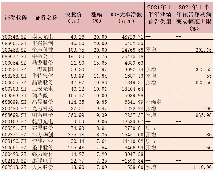 「集成电路亿元」集成电路概念股一览表（集成电路概念板块涨2.76% ）