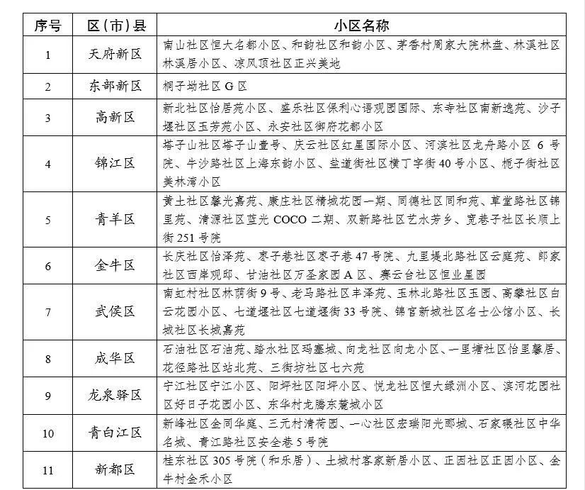 元通镇天秀花园入选成都市2020年度“百佳”示范小区拟命名名单