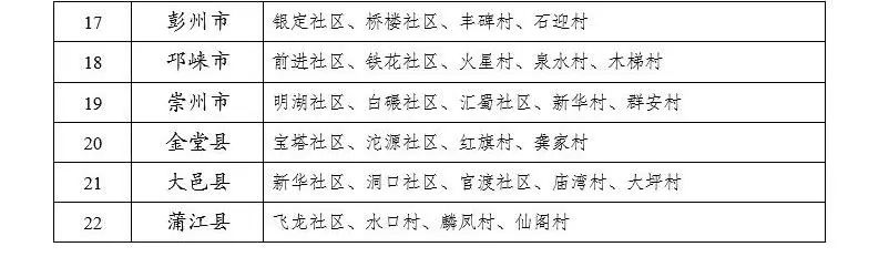 元通镇天秀花园入选成都市2020年度“百佳”示范小区拟命名名单