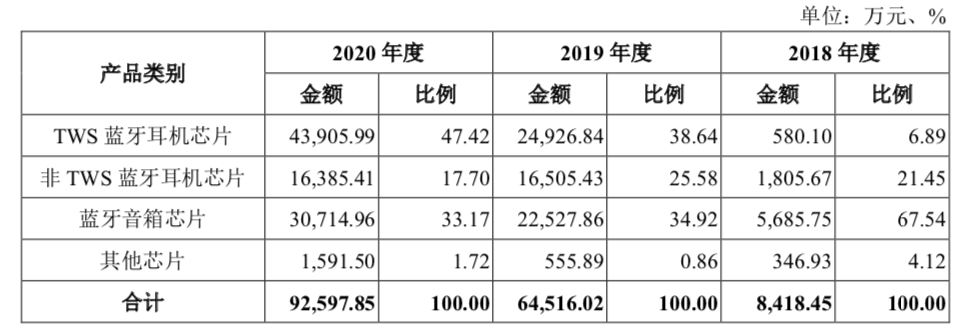 芯征程•10亿榜样 | 深圳芯片公司「造富神话」：成立四年半上市，三年卖出10亿颗芯片