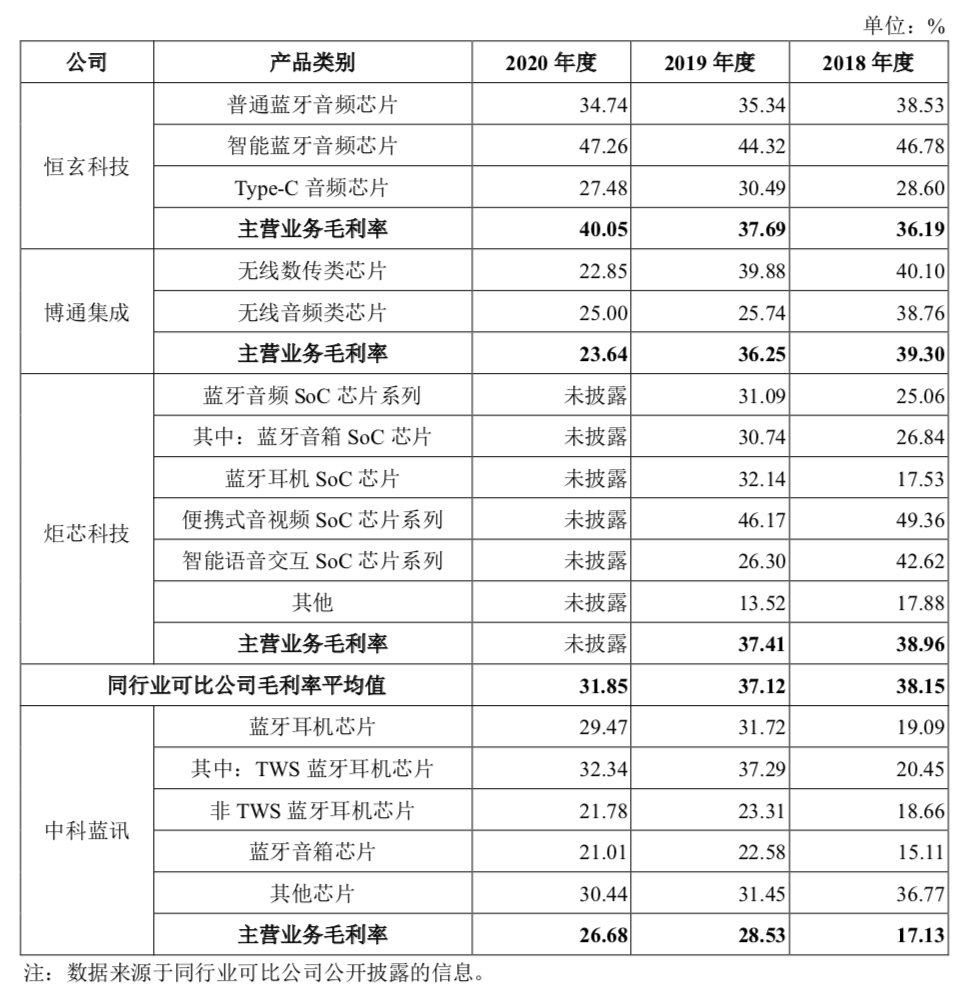 芯征程•10亿榜样 | 深圳芯片公司「造富神话」：成立四年半上市，三年卖出10亿颗芯片