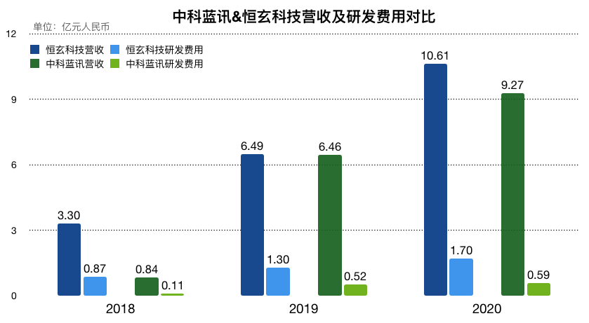 芯征程•10亿榜样 | 深圳芯片公司「造富神话」：成立四年半上市，三年卖出10亿颗芯片