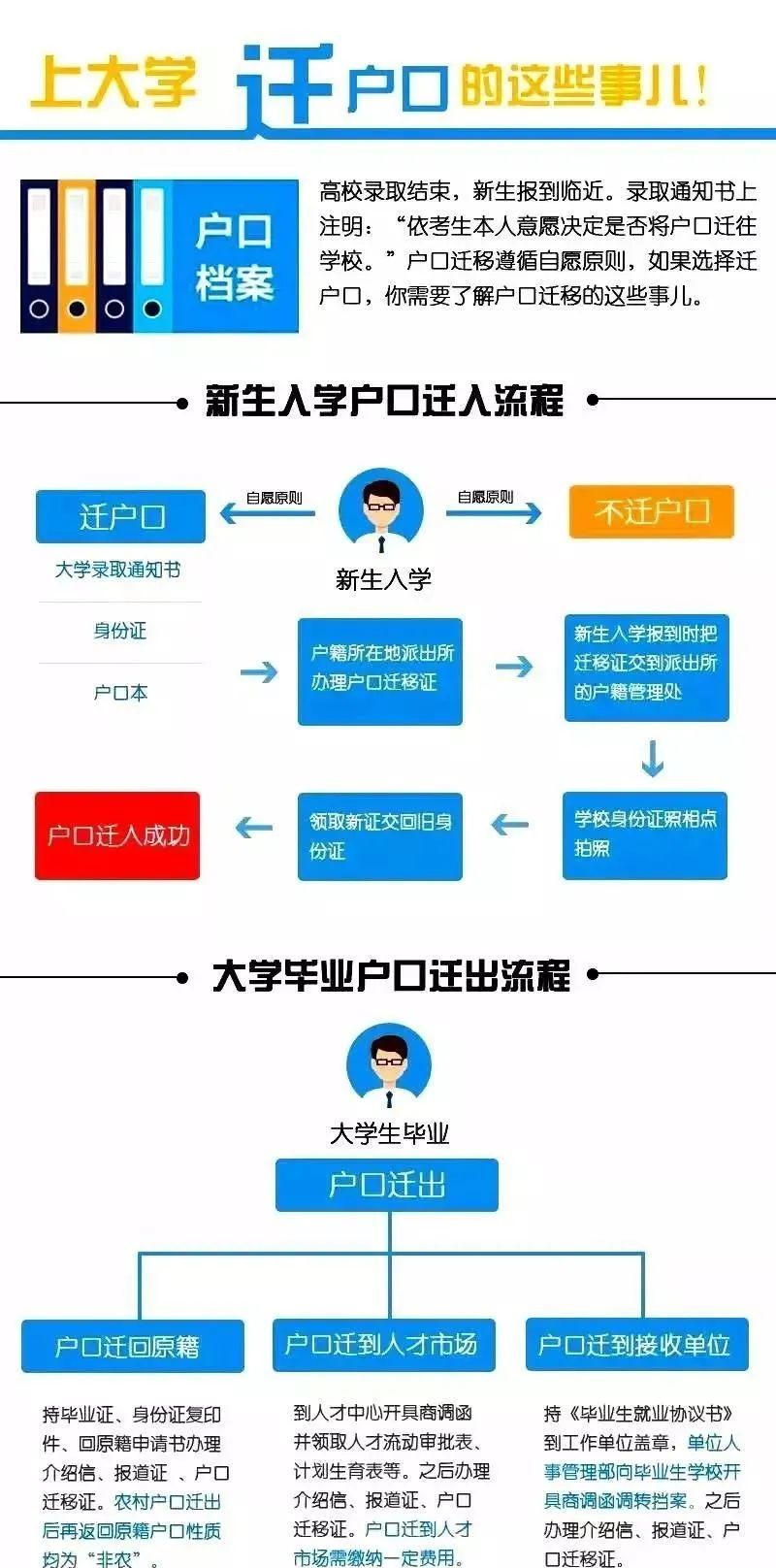 上大学到底要不要转户口？全国各地落户政策一文读懂