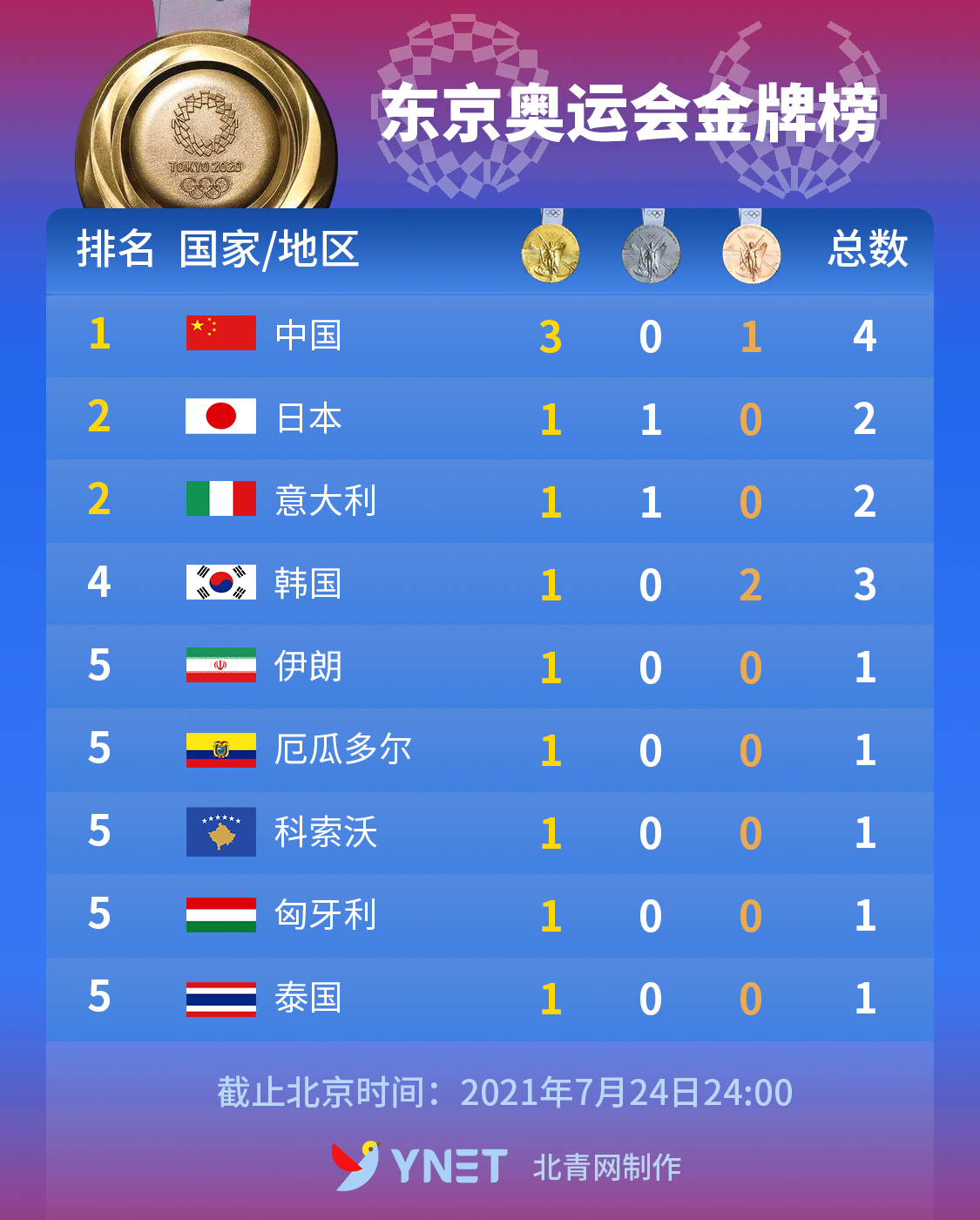 东京奥运会金牌榜（2021年7月24日）