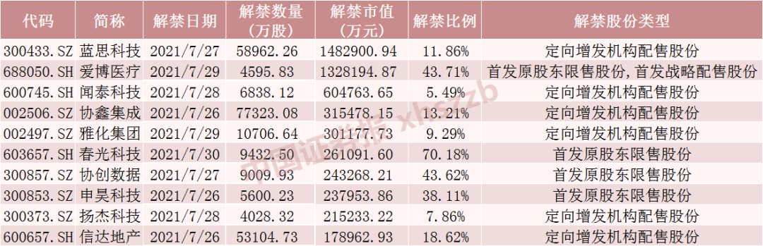 千亿果链大白马解禁市值超148亿元