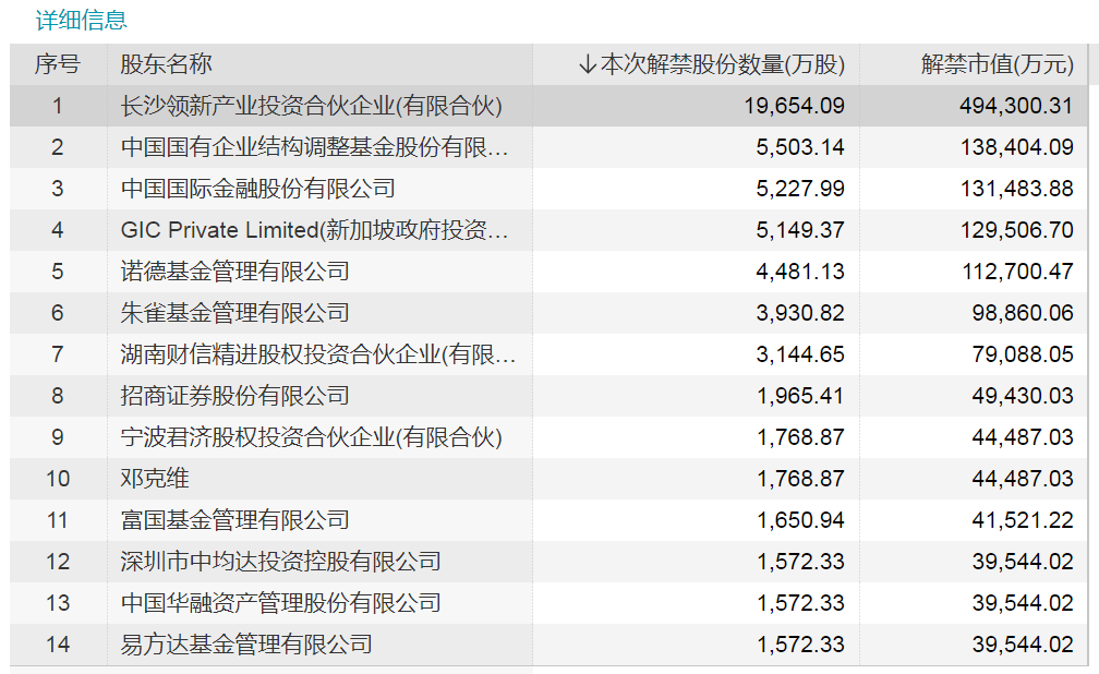 千亿果链大白马解禁市值超148亿元
