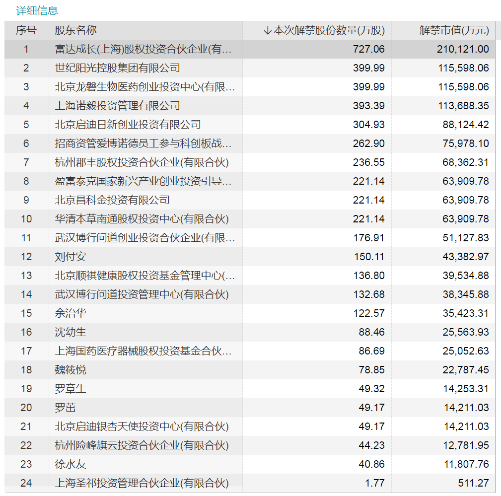 千亿果链大白马解禁市值超148亿元