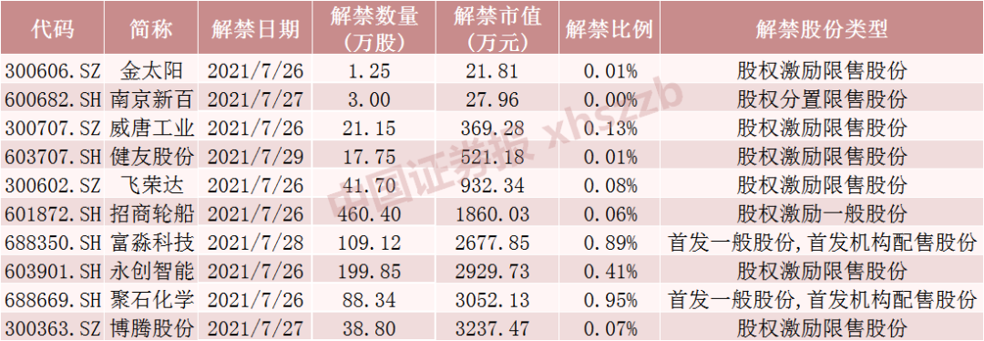 千亿果链大白马解禁市值超148亿元