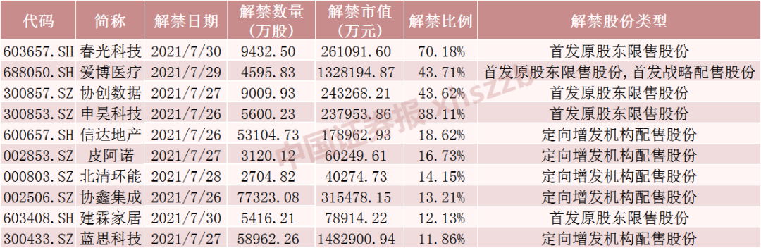 千亿果链大白马解禁市值超148亿元