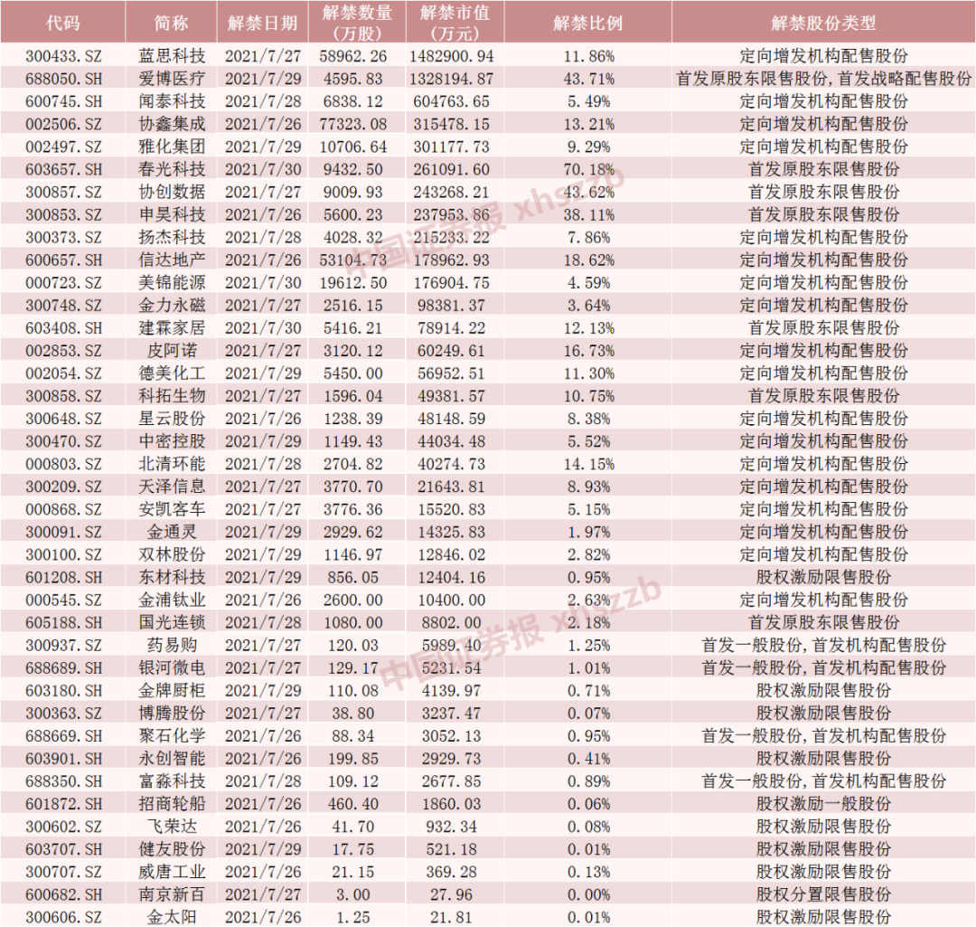 千亿果链大白马解禁市值超148亿元