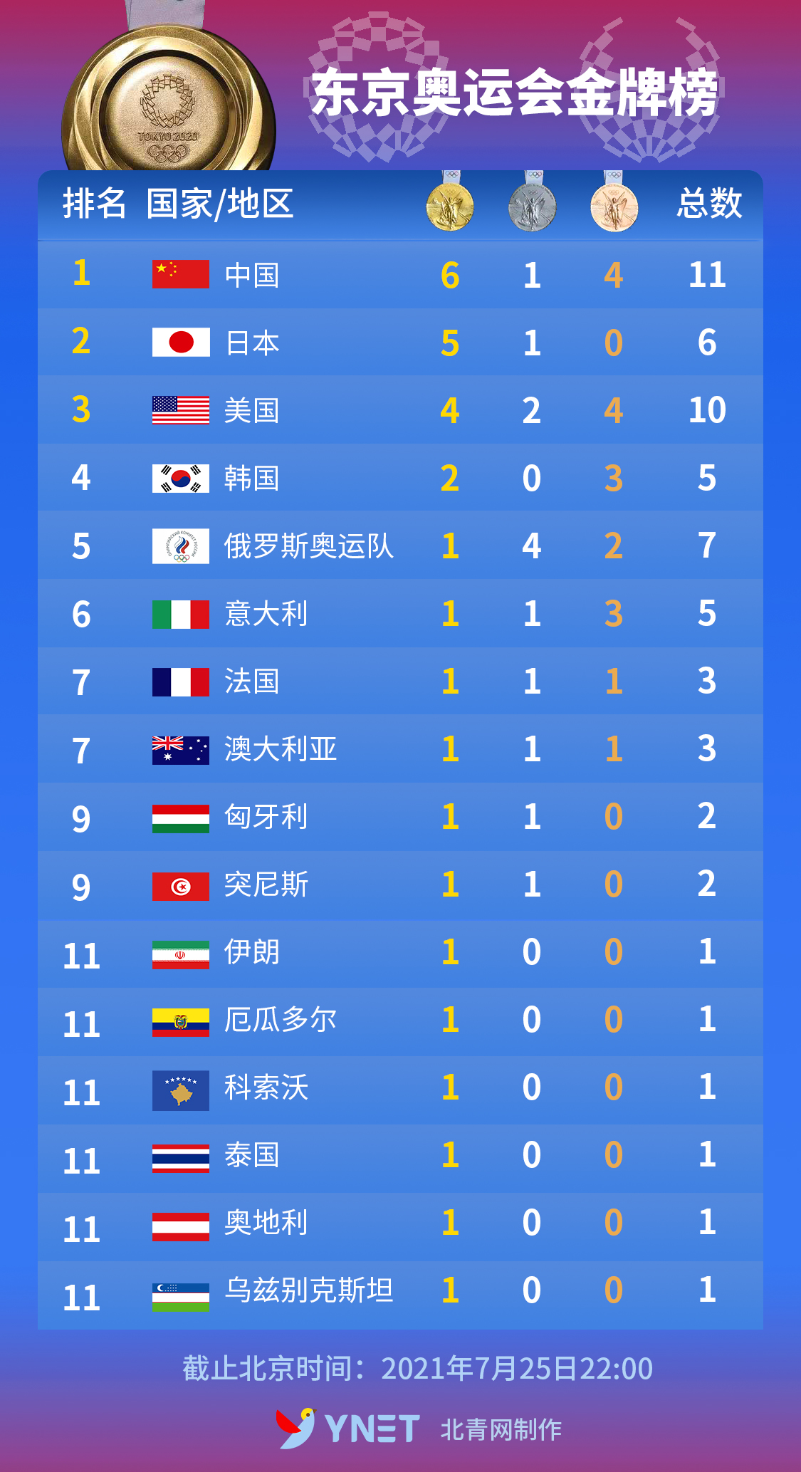 东京奥运会金牌榜奖牌榜（东京奥运会金牌榜（2021年7月25日））-趣拿体育