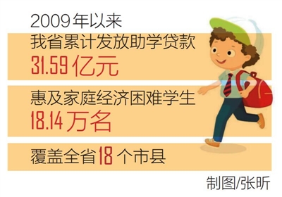 借款学生在读期间利息全部由财政补贴