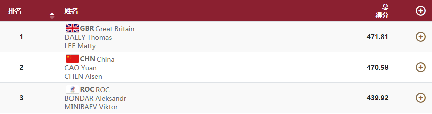 男子跳台跳水跳几次(遗憾不敌戴利组合！男子双人10米台曹缘陈艾森摘银)