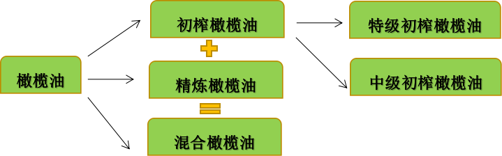 【进出口食品安全】进口橄榄油那点事