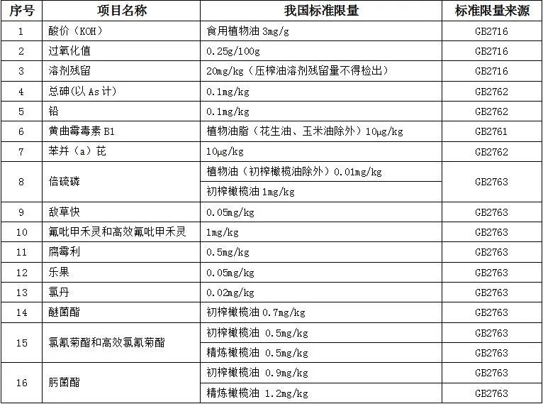 【进出口食品安全】进口橄榄油那点事