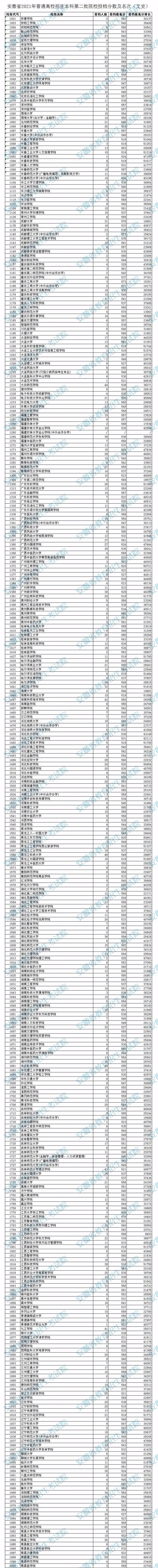 安微有哪些二本大学（刚刚）