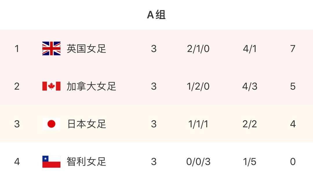 奧運女足排名（奧運會女足八強出爐：英、荷、瑞、加、巴、美、日、澳）