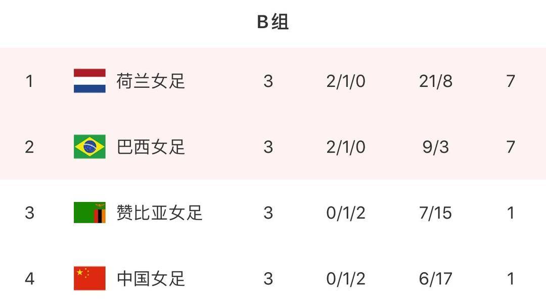 奧運女足排名（奧運會女足八強出爐：英、荷、瑞、加、巴、美、日、澳）