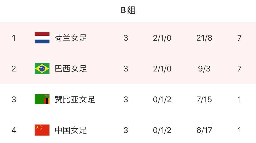 奥运女足排名（奥运会女足八强出炉：英、荷、瑞、加、巴、美、日、澳）