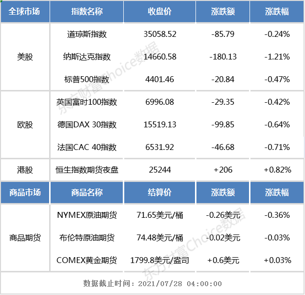 开盘前瞻：欧美股市集体下跌 恒生指数期货夜盘