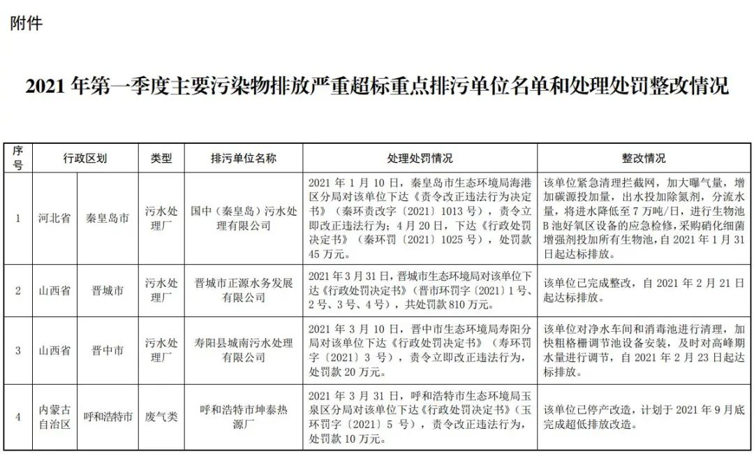 废气类21家！环境部通报2021年第一季度主要污染物排放严重超标重点排污单位名单