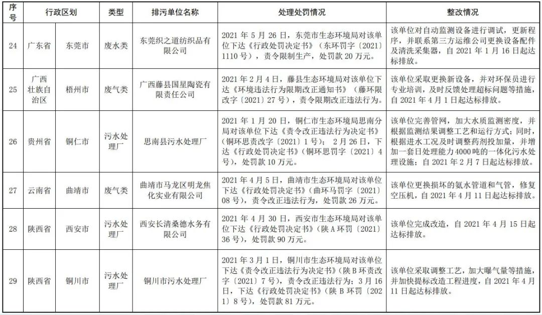 废气类21家！环境部通报2021年第一季度主要污染物排放严重超标重点排污单位名单