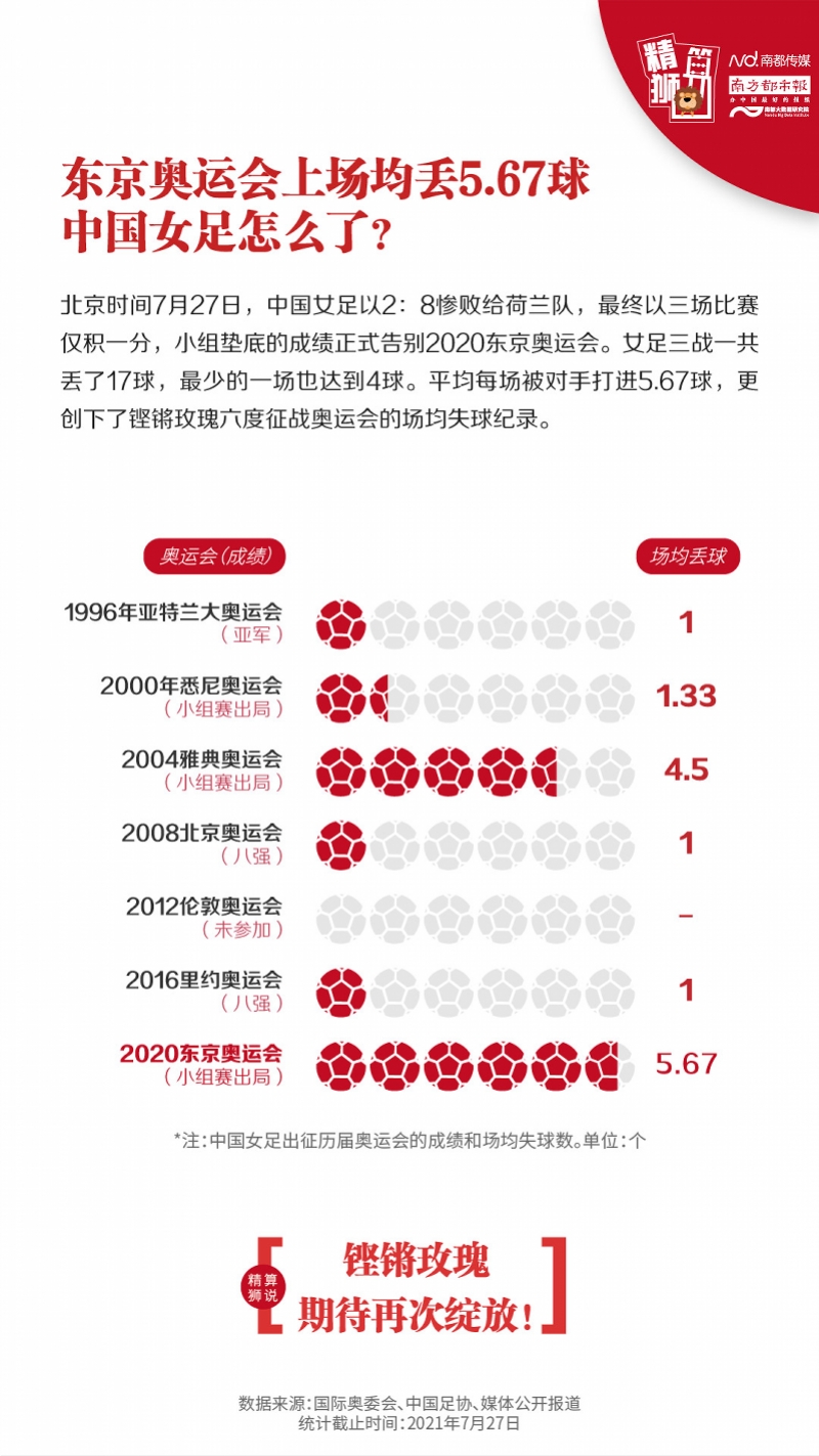 奥运会女足每场踢多久时间(中国女足在东京奥运会三场比赛丢17球是什么概念？)